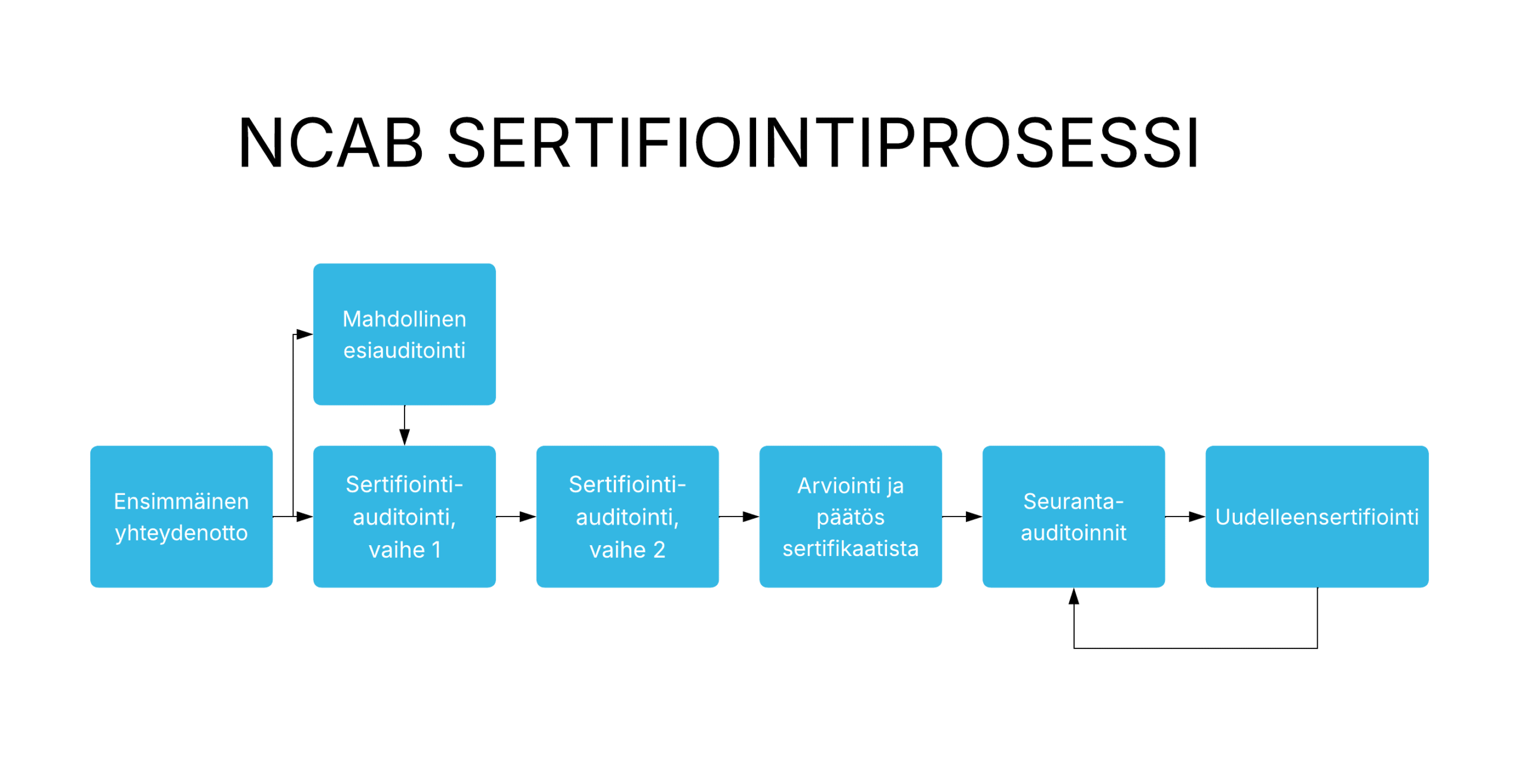 Finninsh Process chart